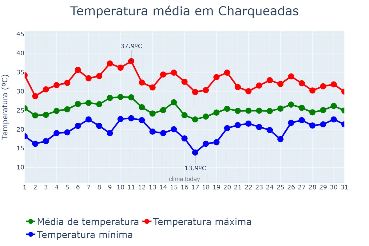 Temperatura em janeiro em Charqueadas, RS, BR