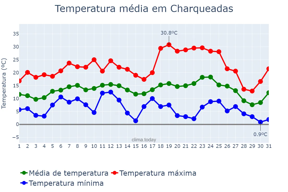Temperatura em julho em Charqueadas, RS, BR