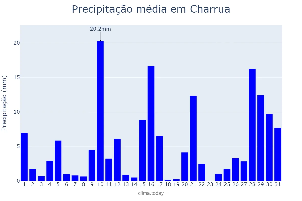 Precipitação em janeiro em Charrua, RS, BR