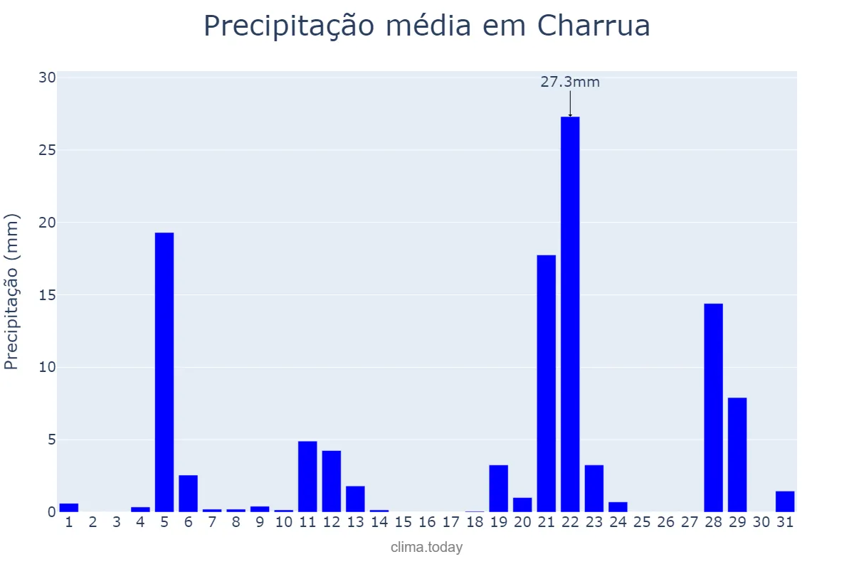 Precipitação em maio em Charrua, RS, BR