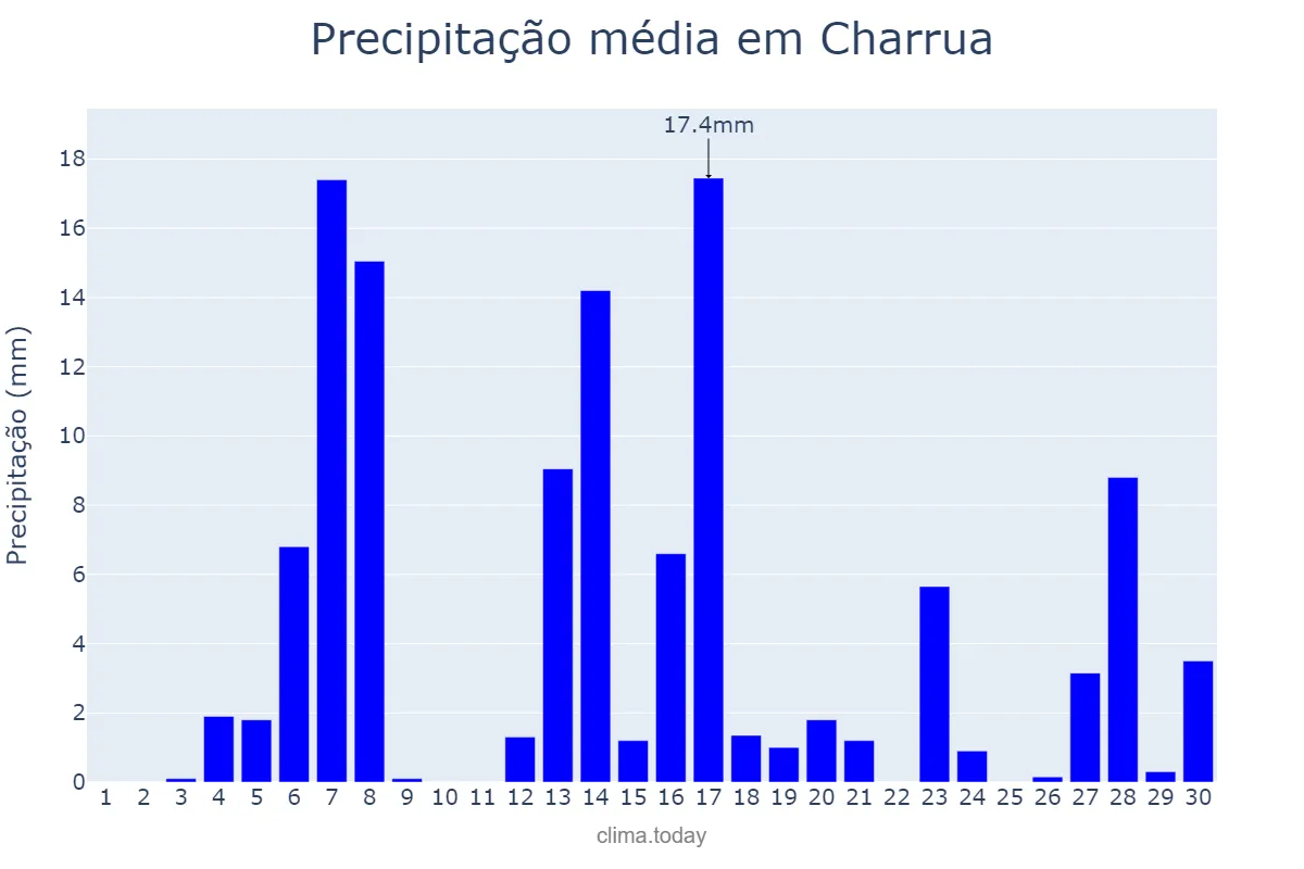 Precipitação em setembro em Charrua, RS, BR