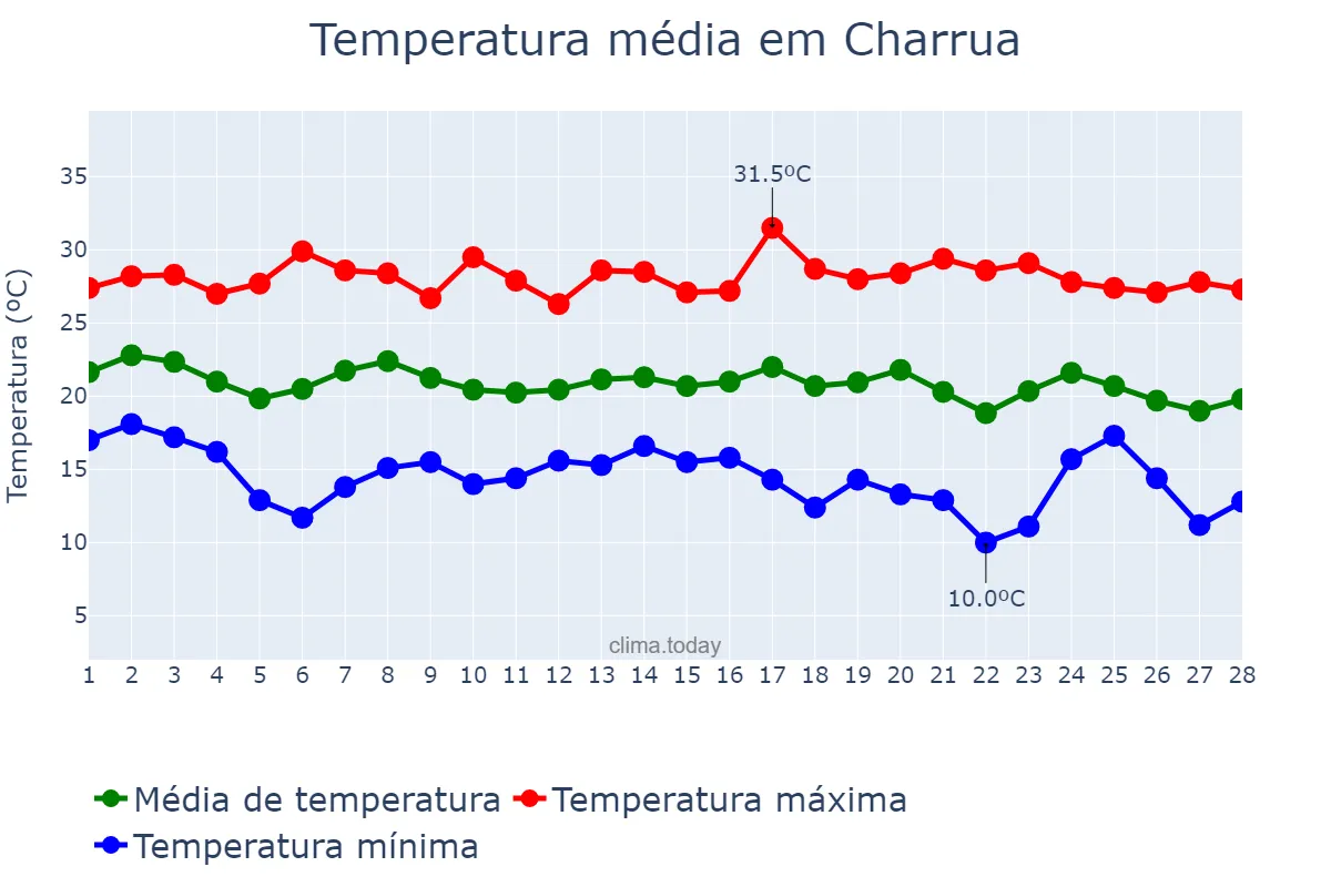 Temperatura em fevereiro em Charrua, RS, BR