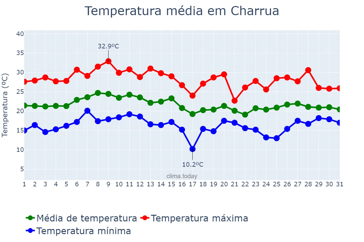 Temperatura em janeiro em Charrua, RS, BR