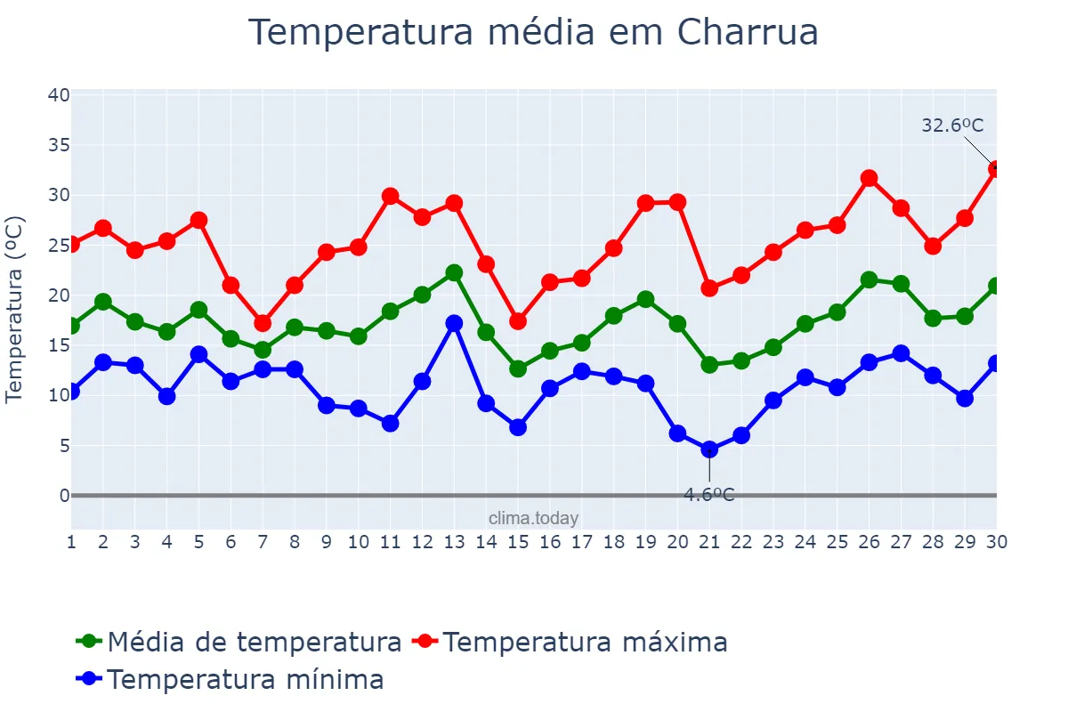 Temperatura em setembro em Charrua, RS, BR