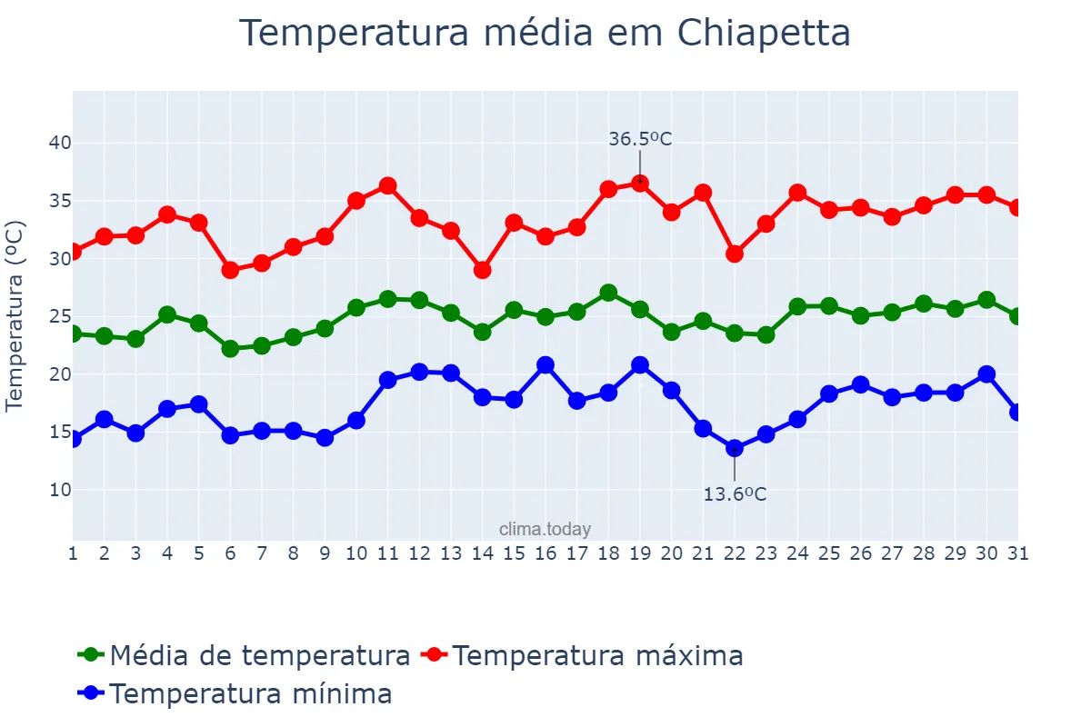 Temperatura em dezembro em Chiapetta, RS, BR