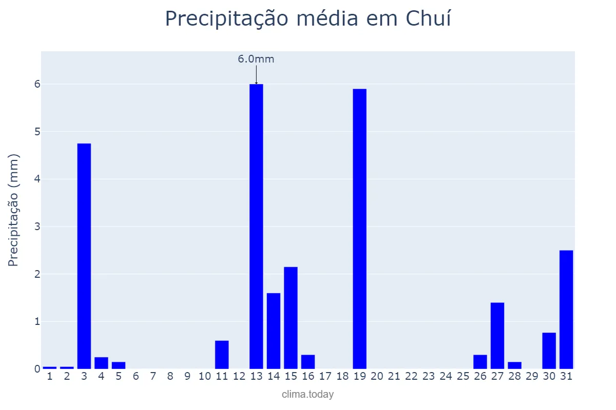 Precipitação em dezembro em Chuí, RS, BR