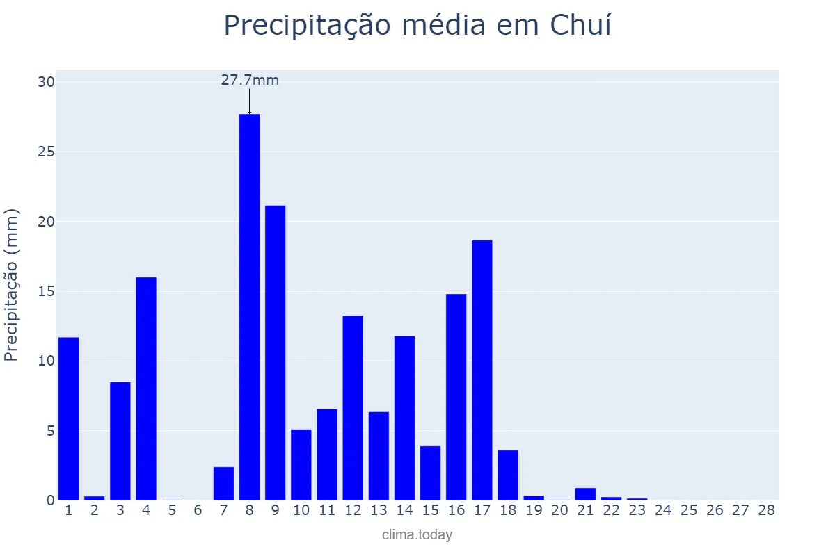Precipitação em fevereiro em Chuí, RS, BR