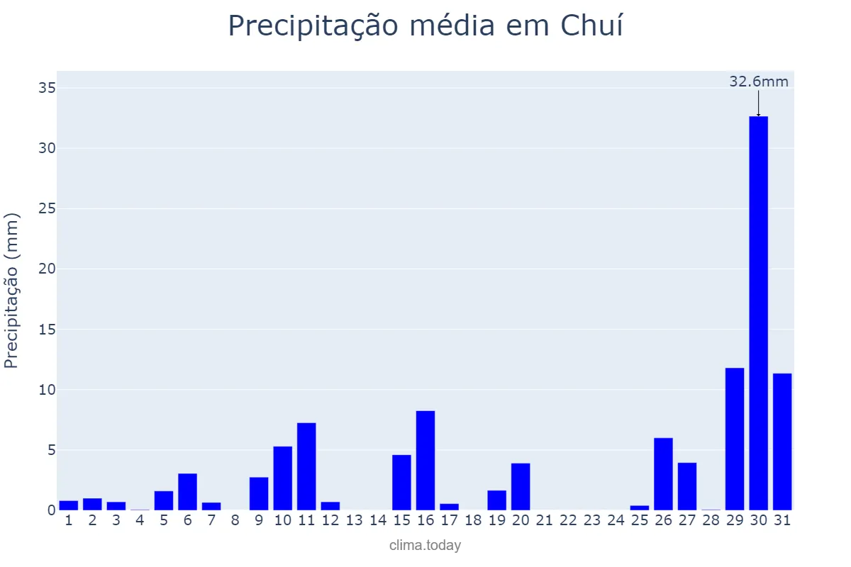 Precipitação em janeiro em Chuí, RS, BR
