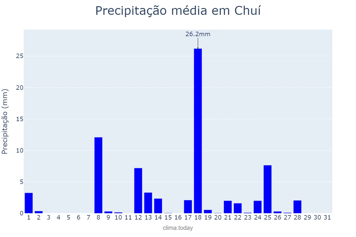 Precipitação em julho em Chuí, RS, BR