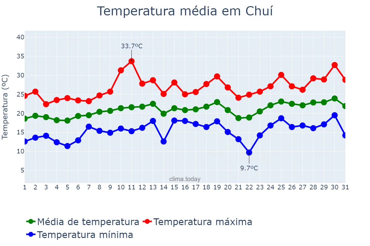 Temperatura em dezembro em Chuí, RS, BR