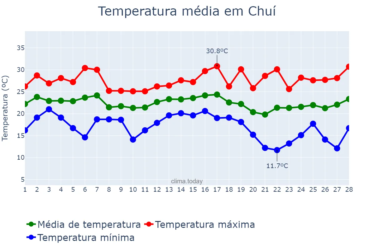 Temperatura em fevereiro em Chuí, RS, BR