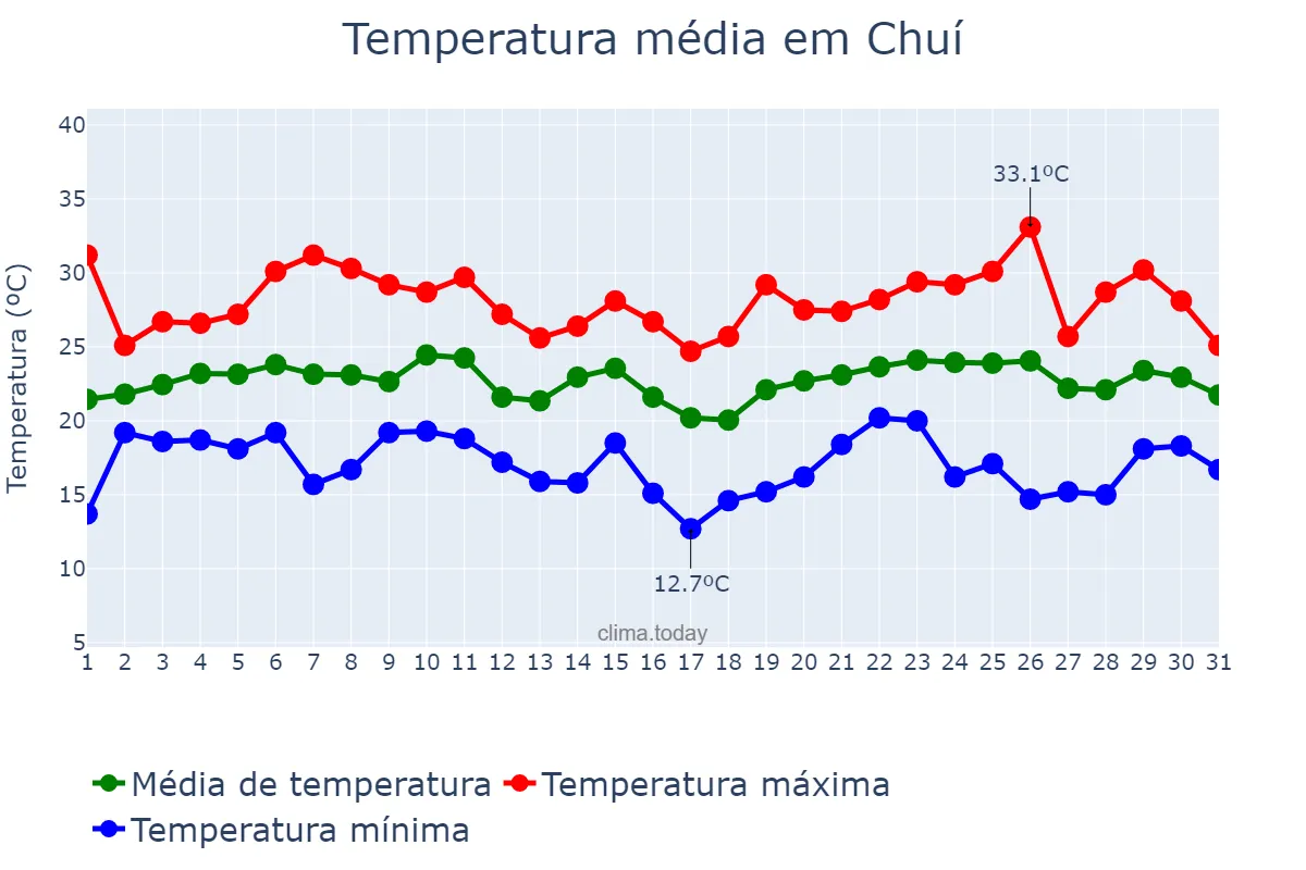 Temperatura em janeiro em Chuí, RS, BR