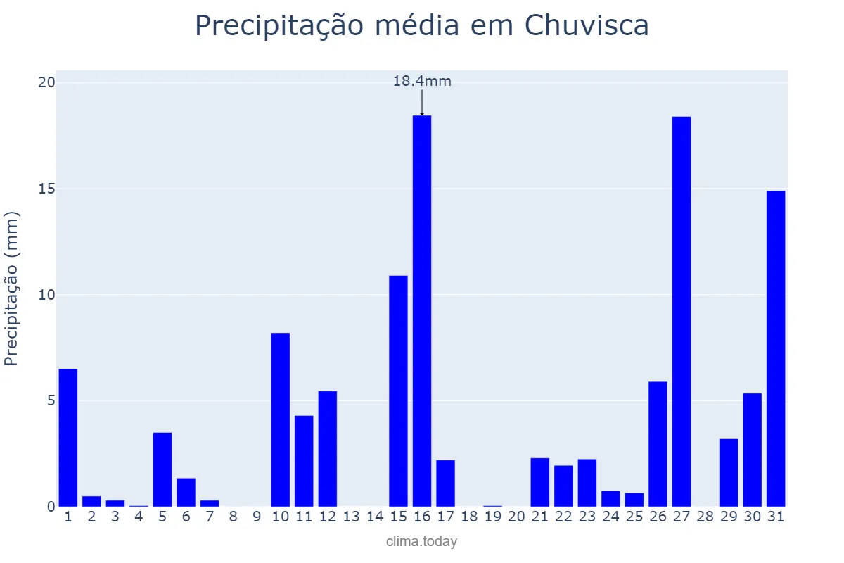 Precipitação em janeiro em Chuvisca, RS, BR
