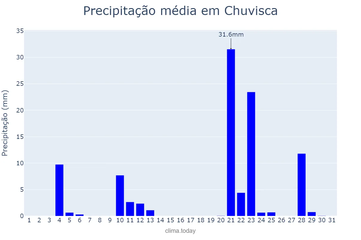 Precipitação em maio em Chuvisca, RS, BR