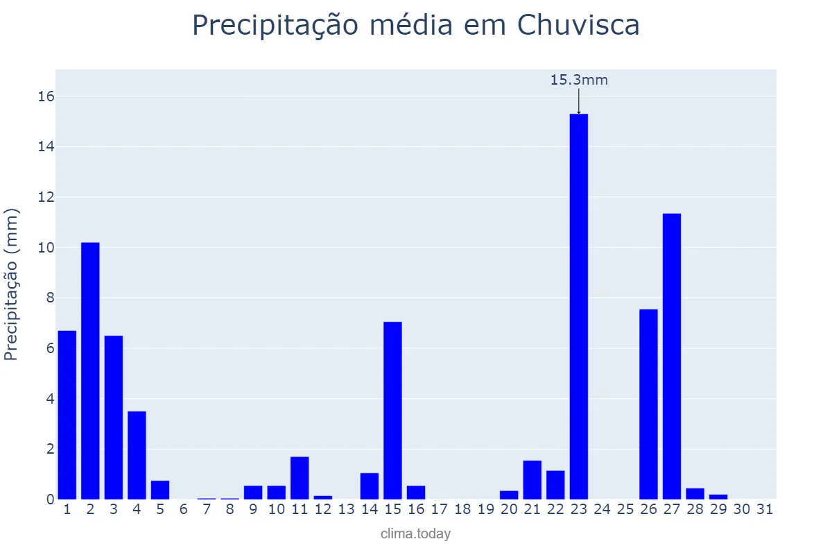 Precipitação em outubro em Chuvisca, RS, BR
