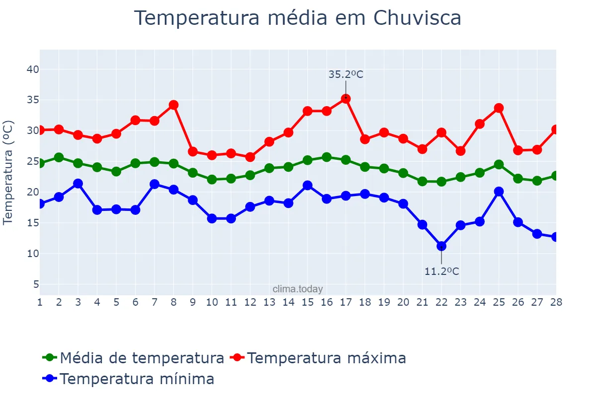 Temperatura em fevereiro em Chuvisca, RS, BR