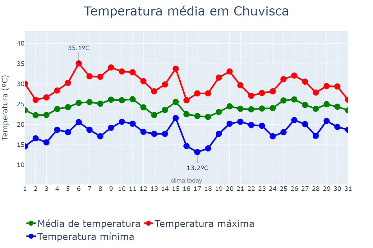 Temperatura em janeiro em Chuvisca, RS, BR