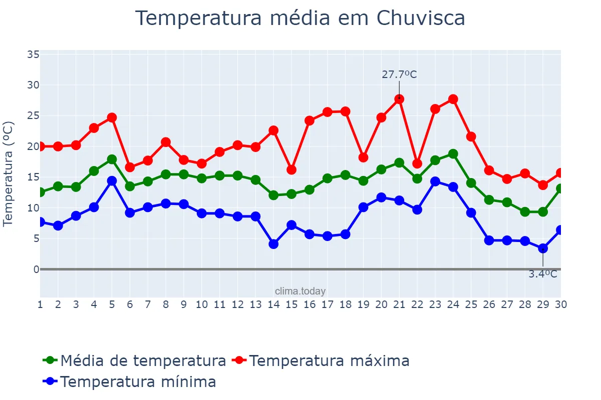 Temperatura em junho em Chuvisca, RS, BR