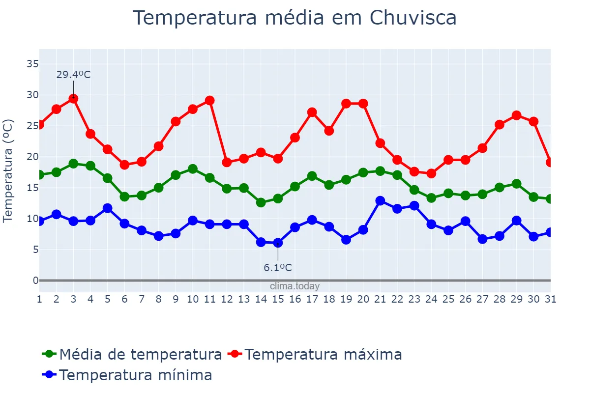 Temperatura em maio em Chuvisca, RS, BR
