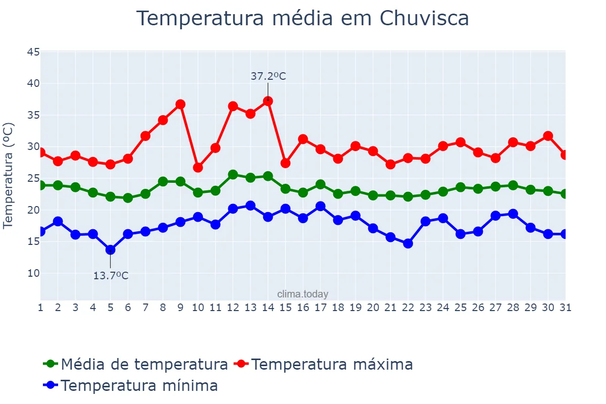 Temperatura em marco em Chuvisca, RS, BR