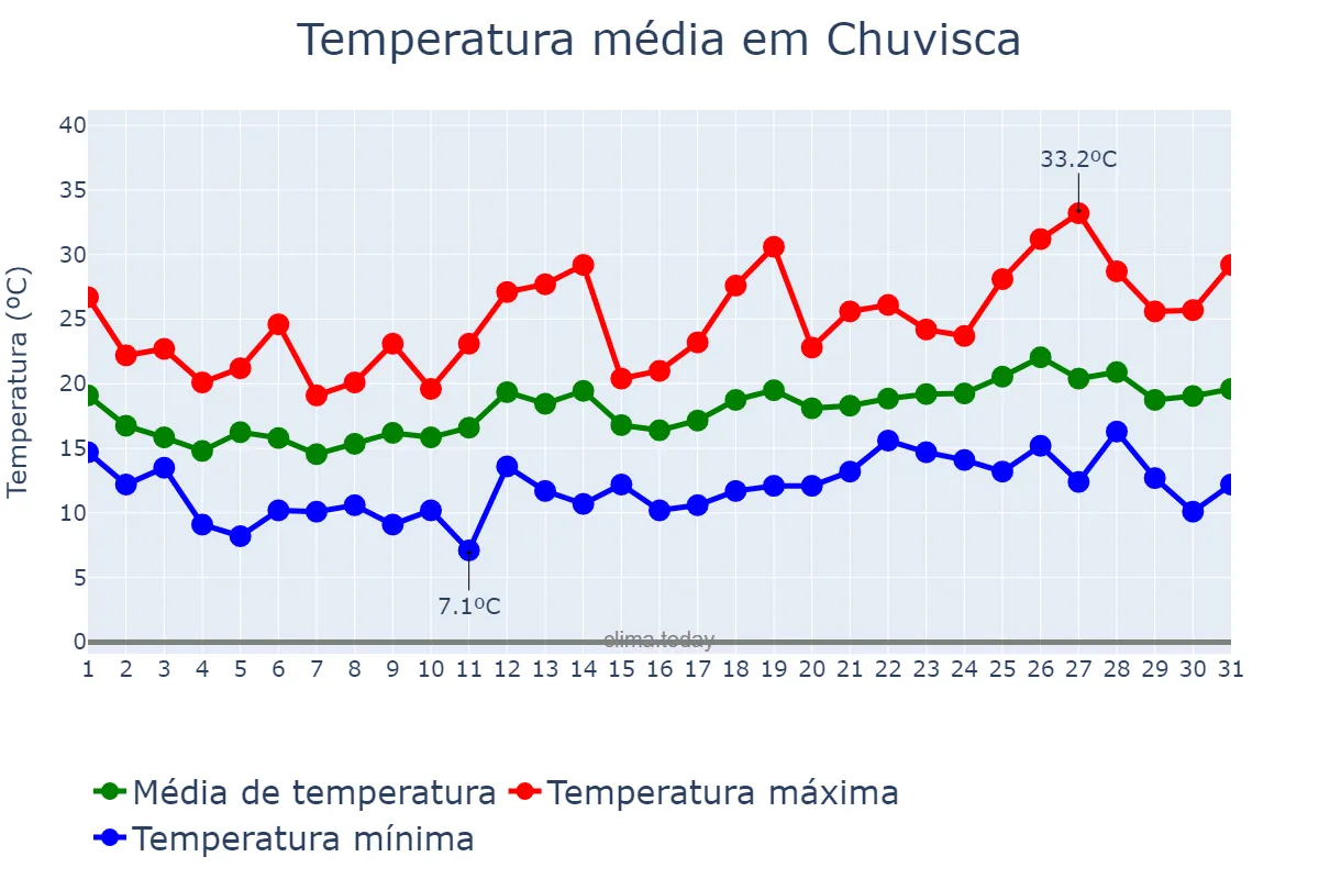 Temperatura em outubro em Chuvisca, RS, BR