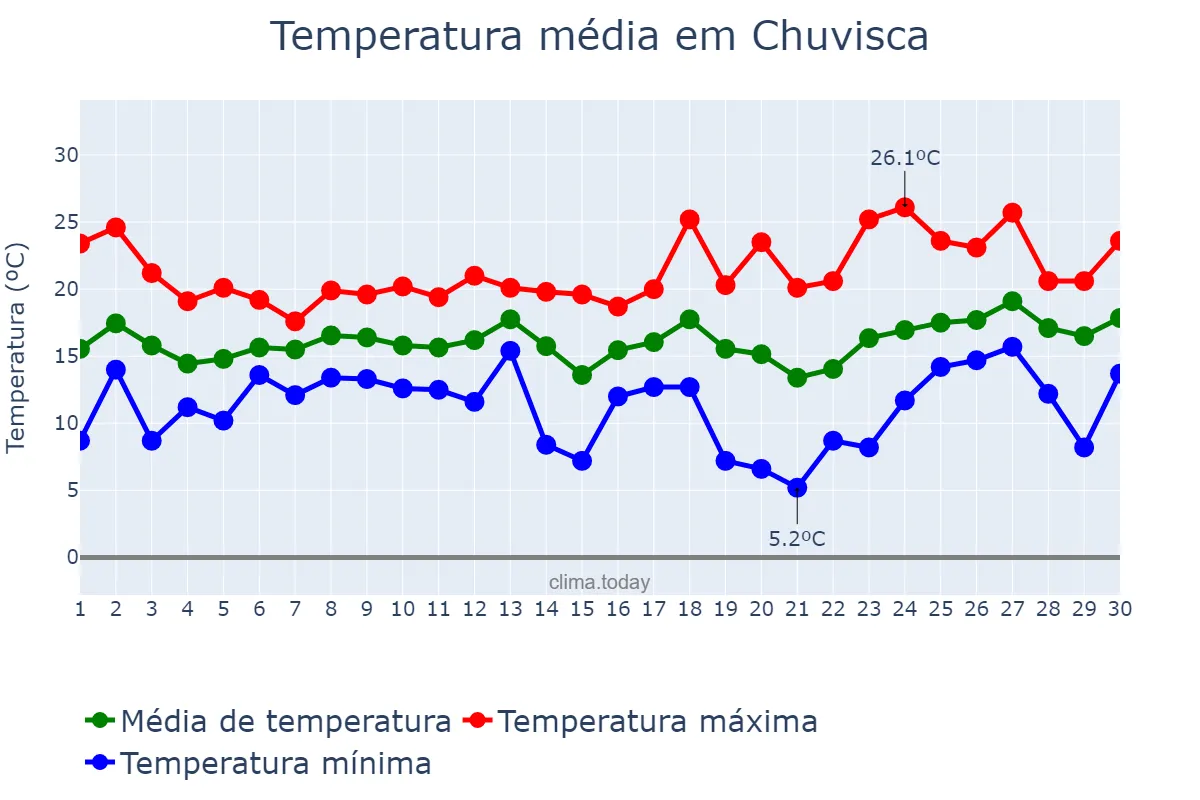 Temperatura em setembro em Chuvisca, RS, BR