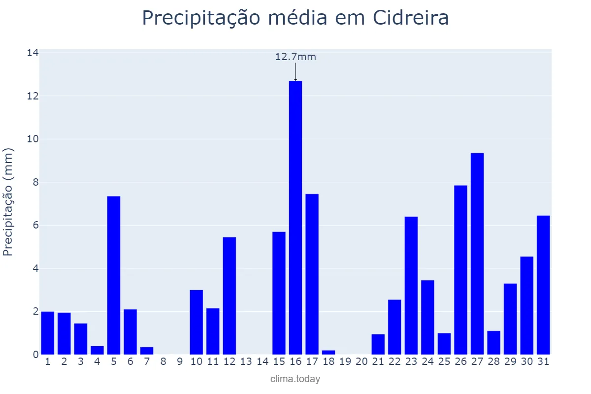 Precipitação em janeiro em Cidreira, RS, BR