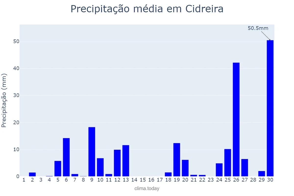 Precipitação em junho em Cidreira, RS, BR