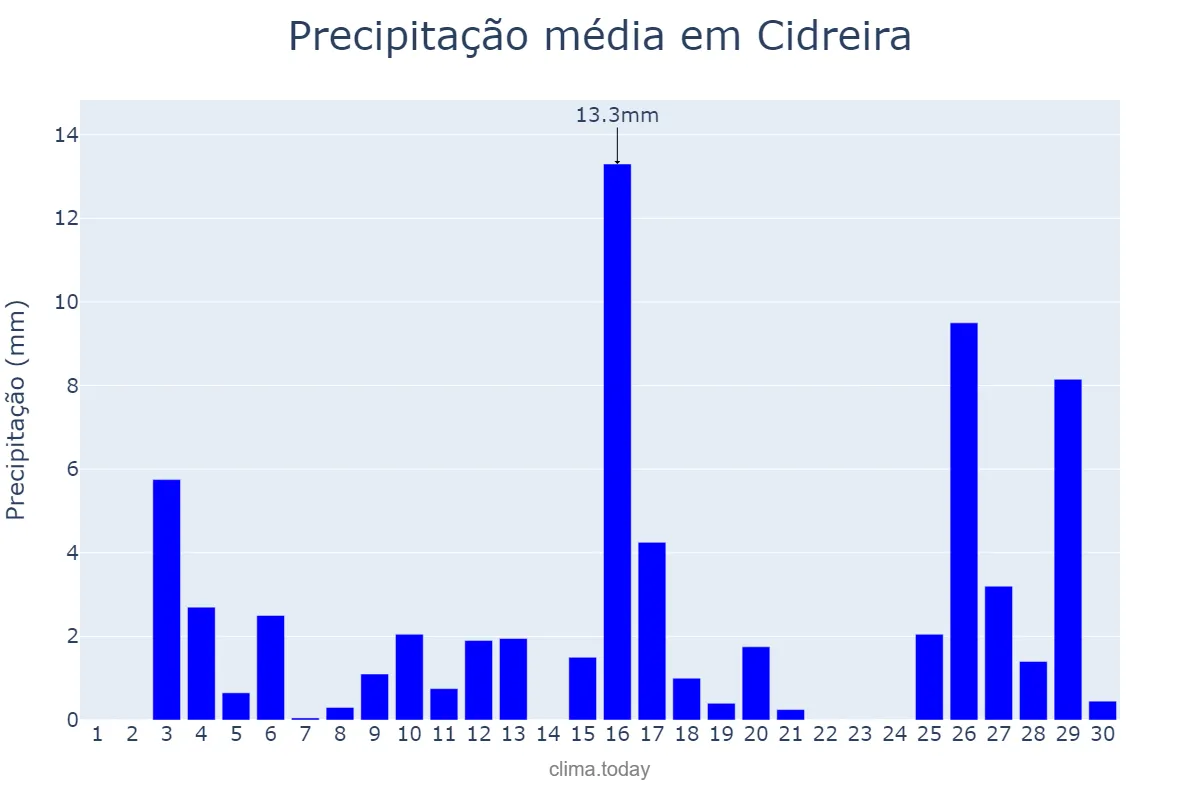 Precipitação em novembro em Cidreira, RS, BR