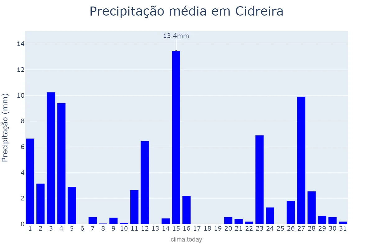 Precipitação em outubro em Cidreira, RS, BR