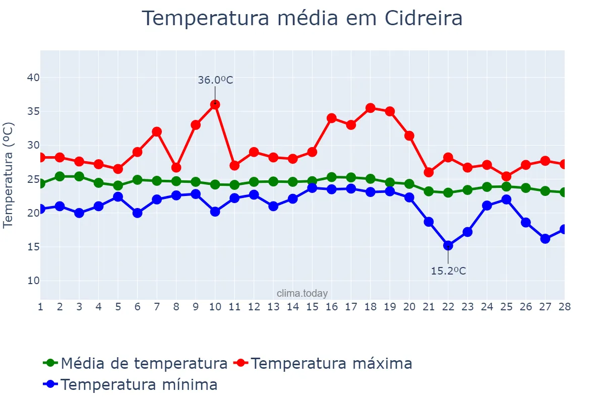 Temperatura em fevereiro em Cidreira, RS, BR
