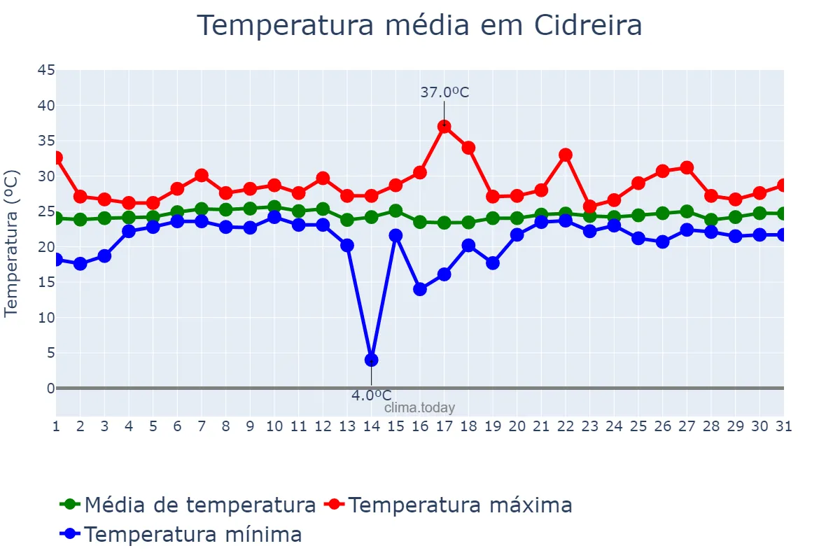 Temperatura em janeiro em Cidreira, RS, BR
