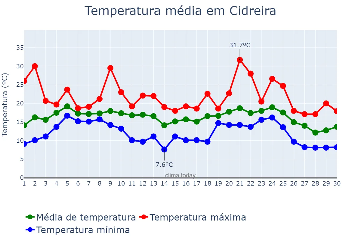 Temperatura em junho em Cidreira, RS, BR