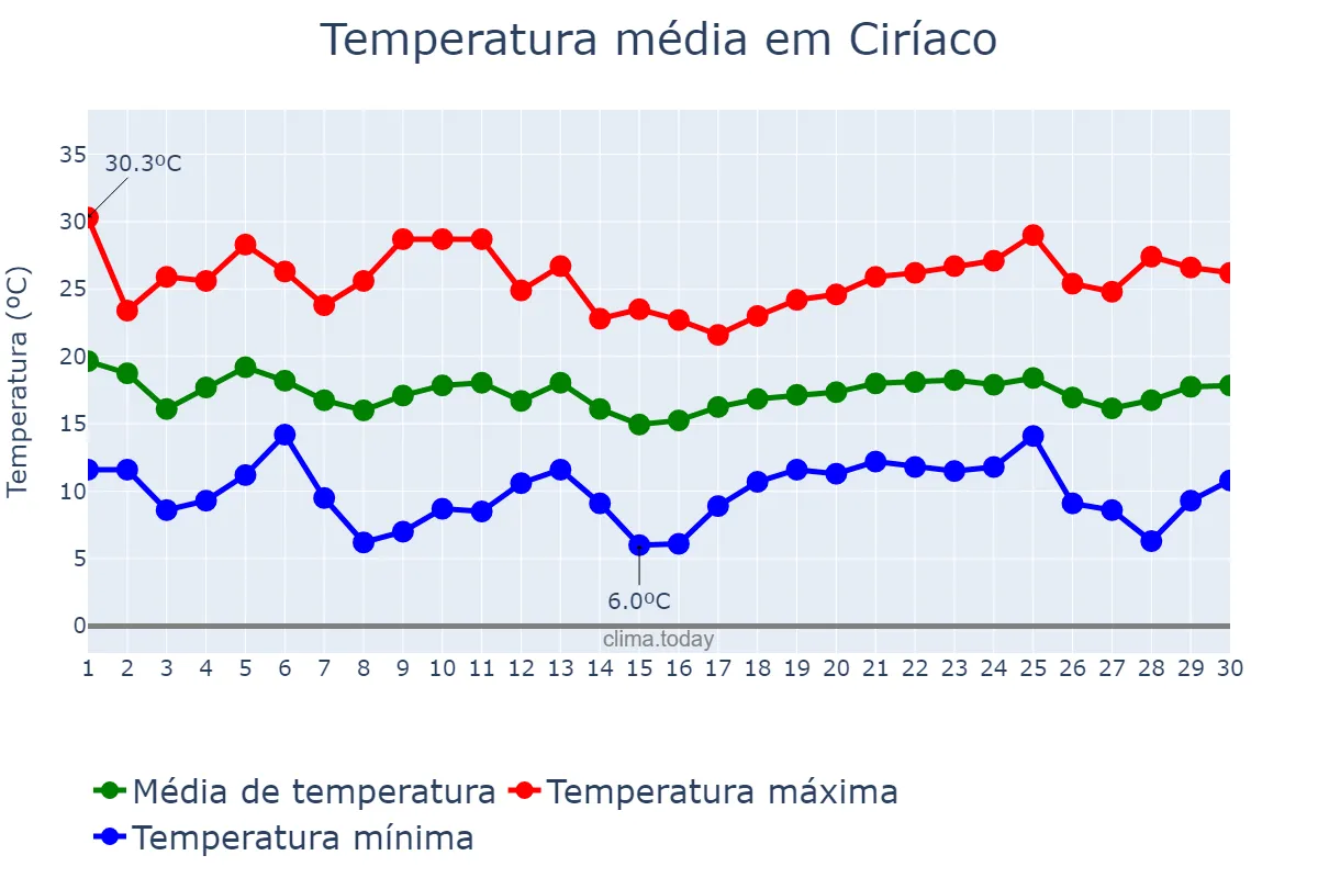 Temperatura em abril em Ciríaco, RS, BR