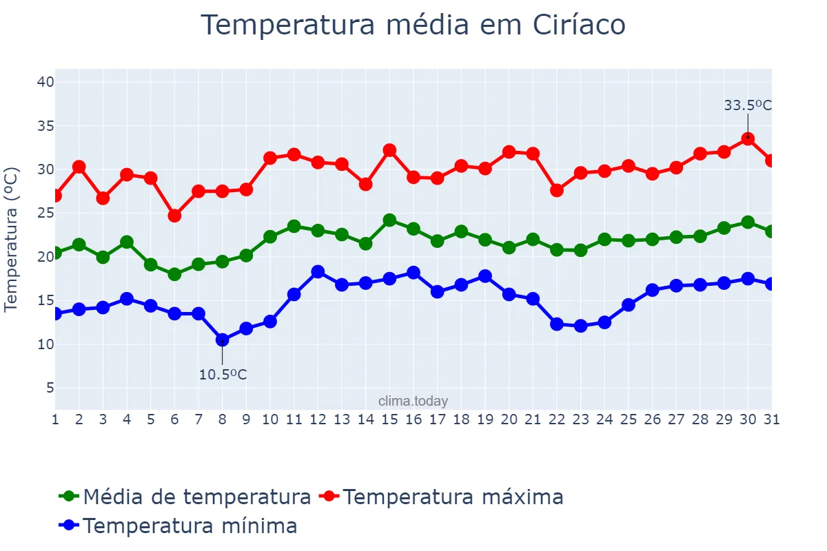 Temperatura em dezembro em Ciríaco, RS, BR