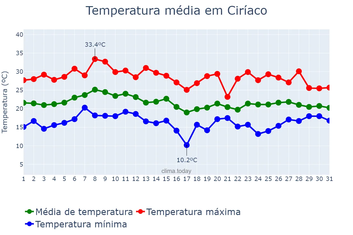 Temperatura em janeiro em Ciríaco, RS, BR