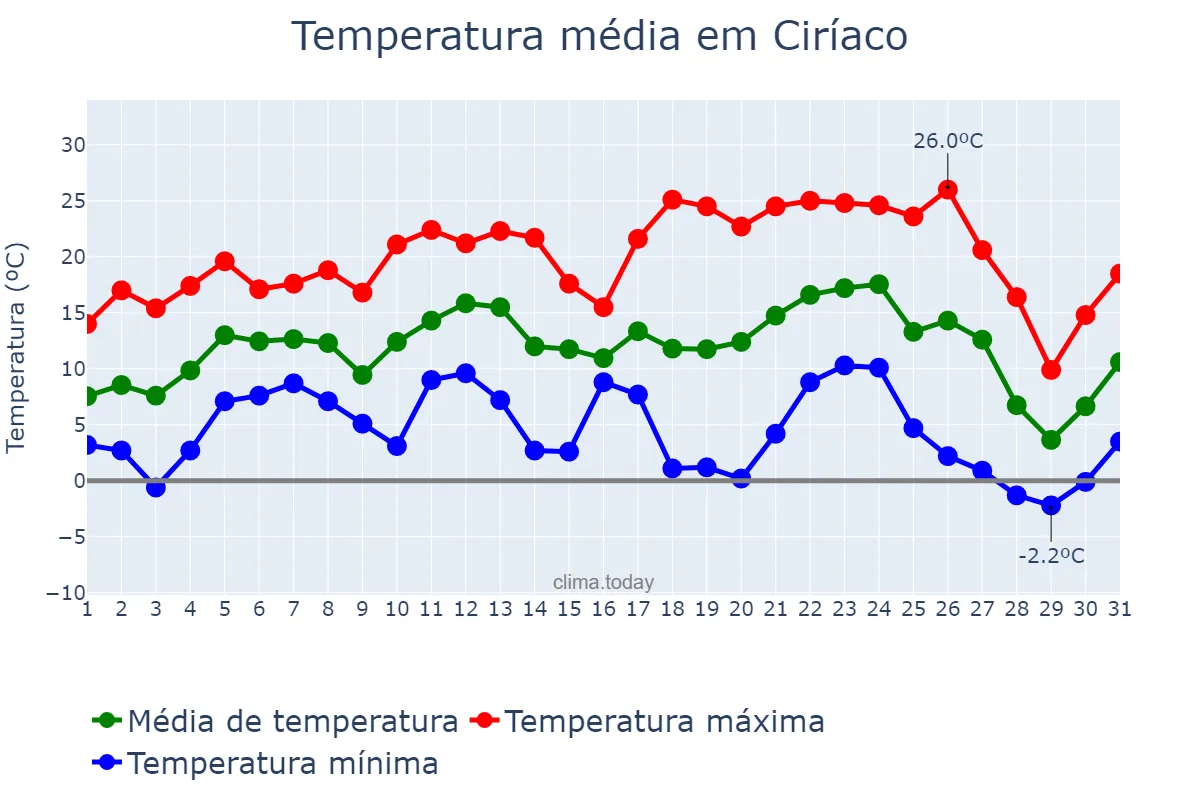 Temperatura em julho em Ciríaco, RS, BR