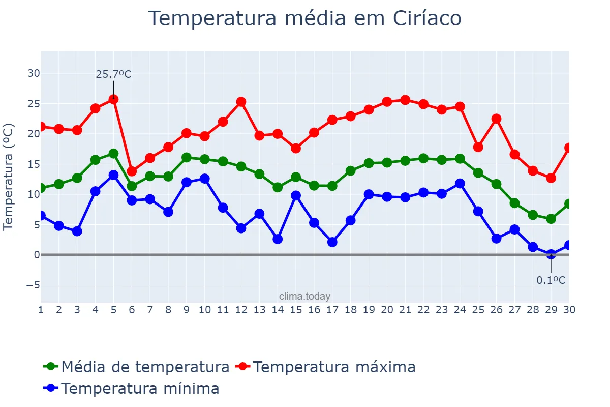 Temperatura em junho em Ciríaco, RS, BR