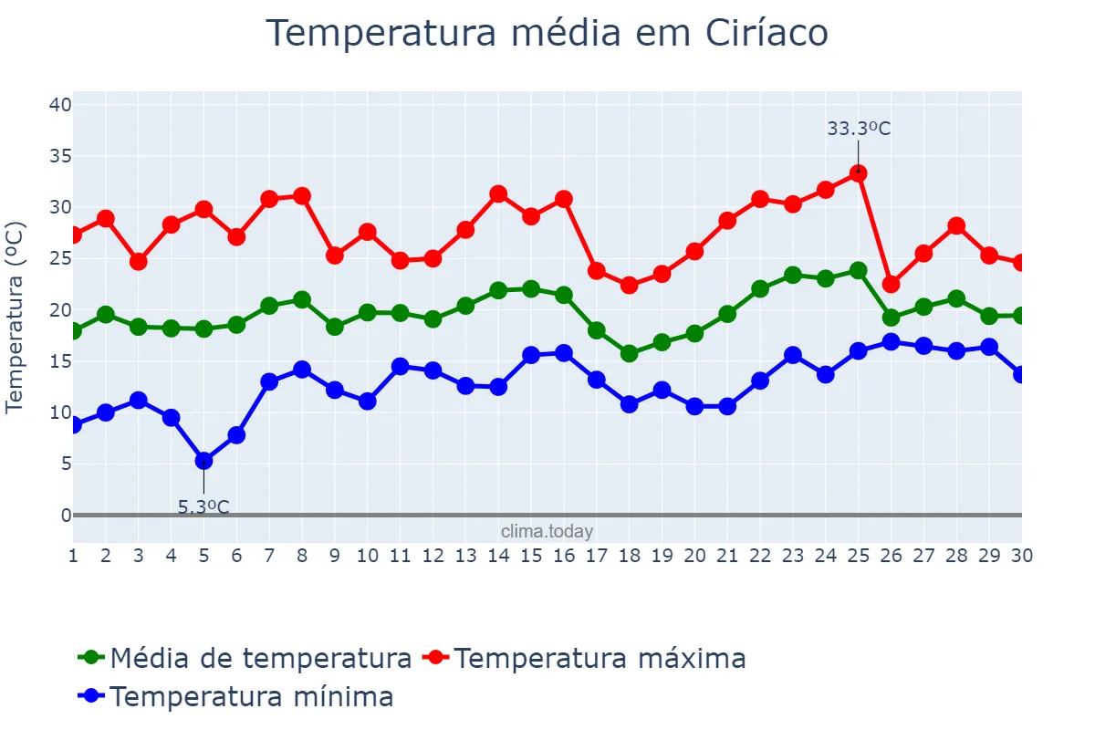 Temperatura em novembro em Ciríaco, RS, BR
