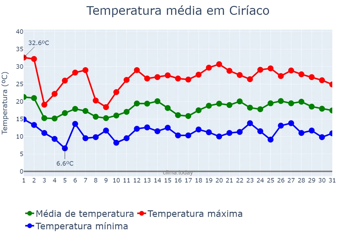 Temperatura em outubro em Ciríaco, RS, BR