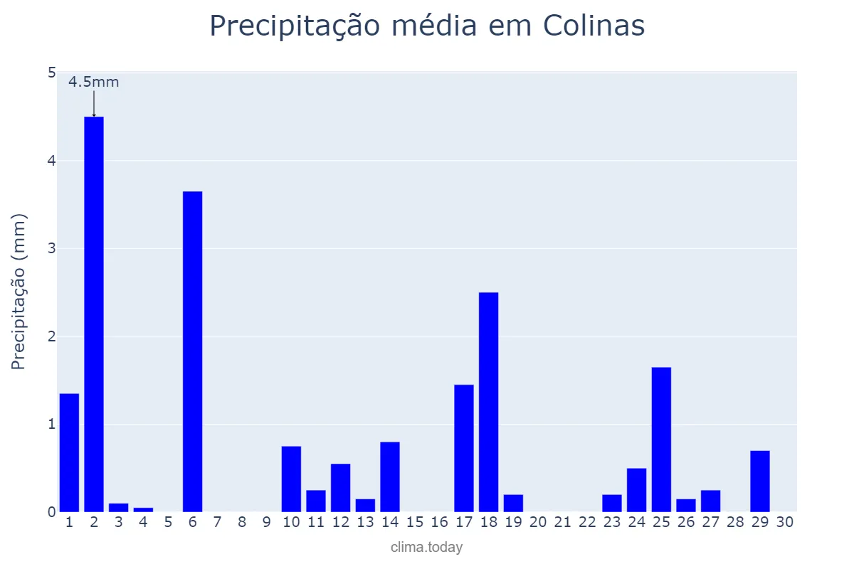 Precipitação em abril em Colinas, RS, BR