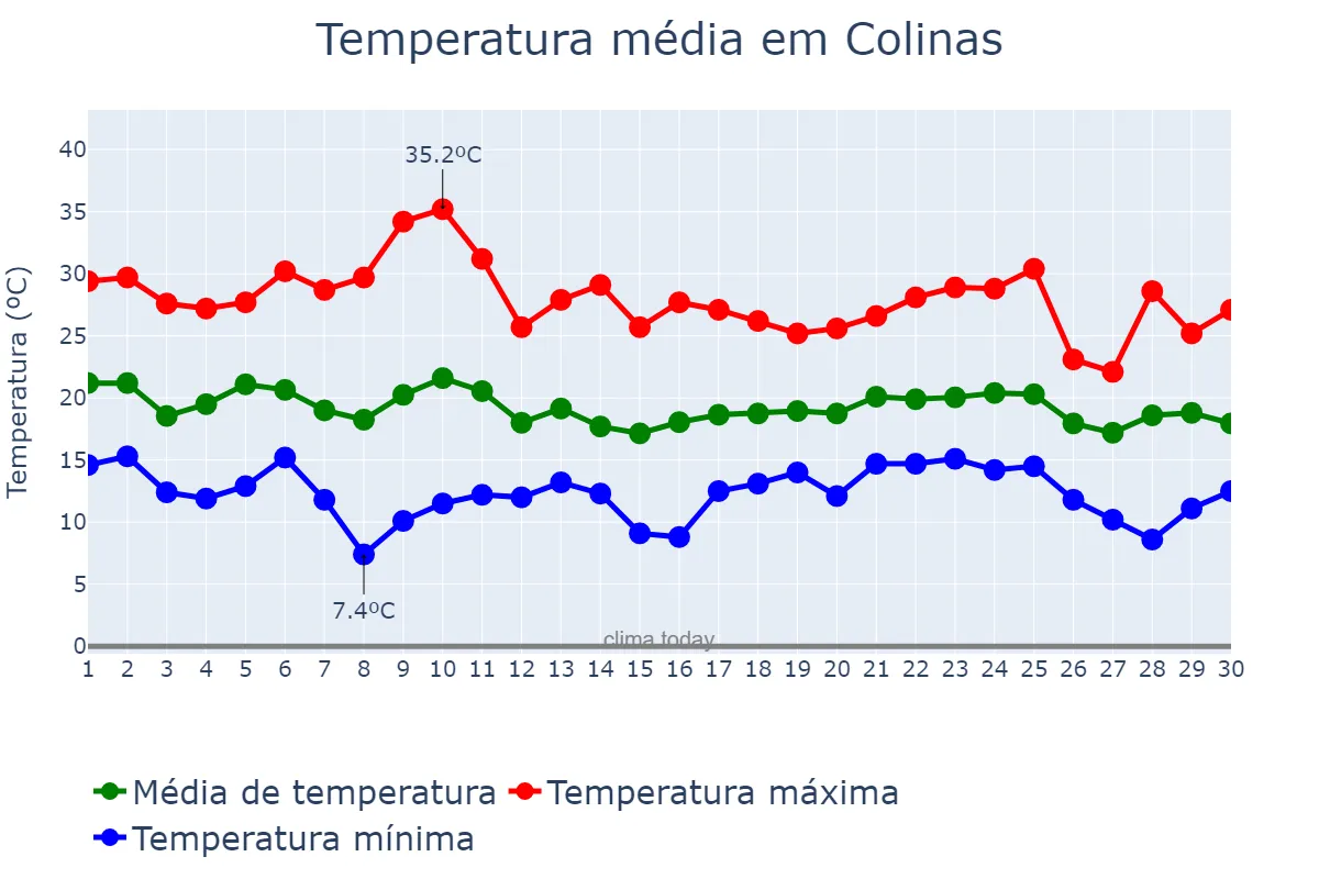 Temperatura em abril em Colinas, RS, BR