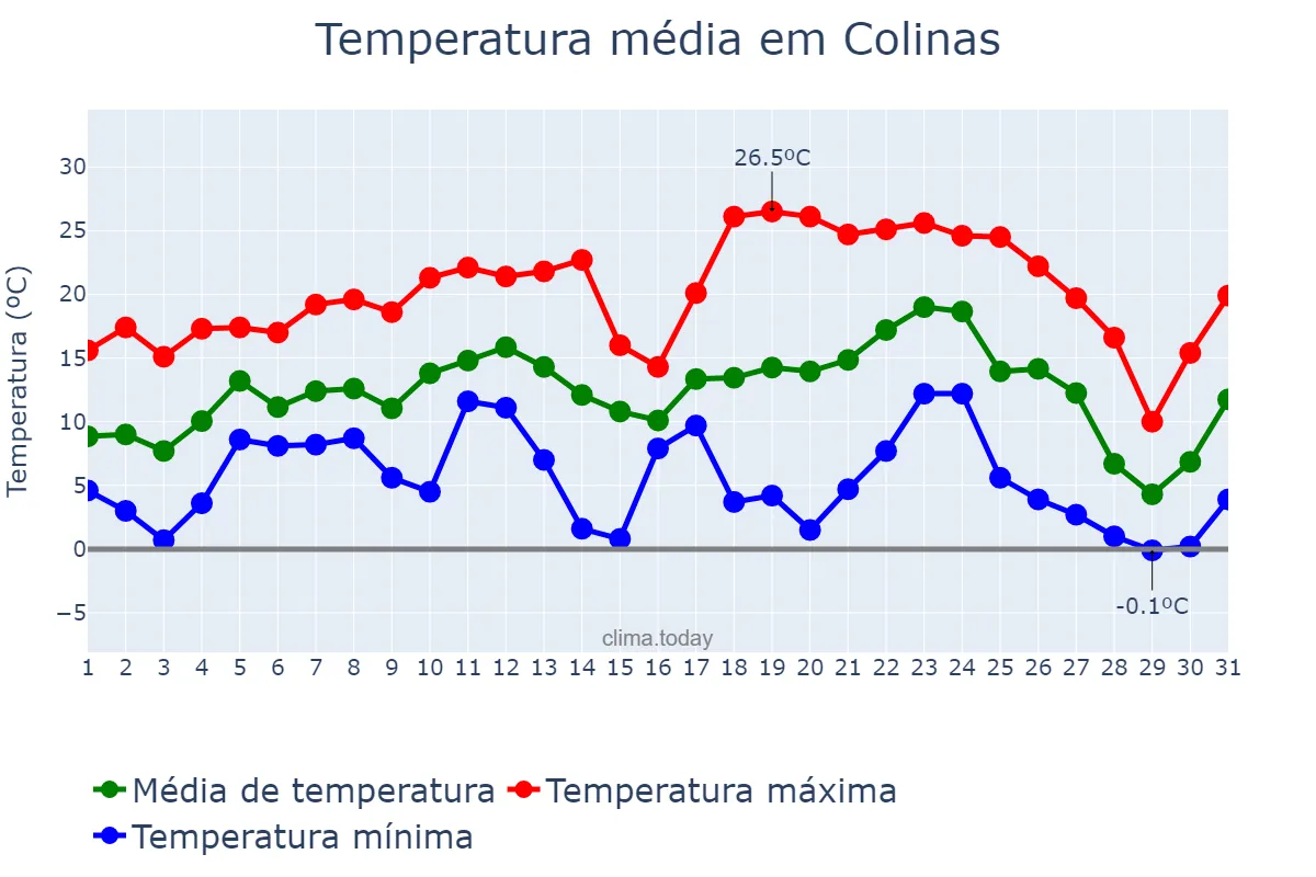 Temperatura em julho em Colinas, RS, BR