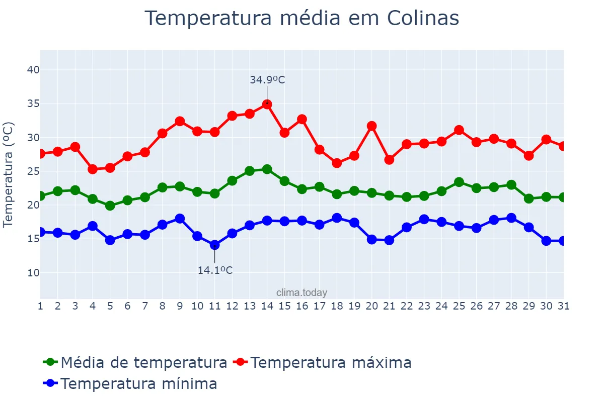 Temperatura em marco em Colinas, RS, BR