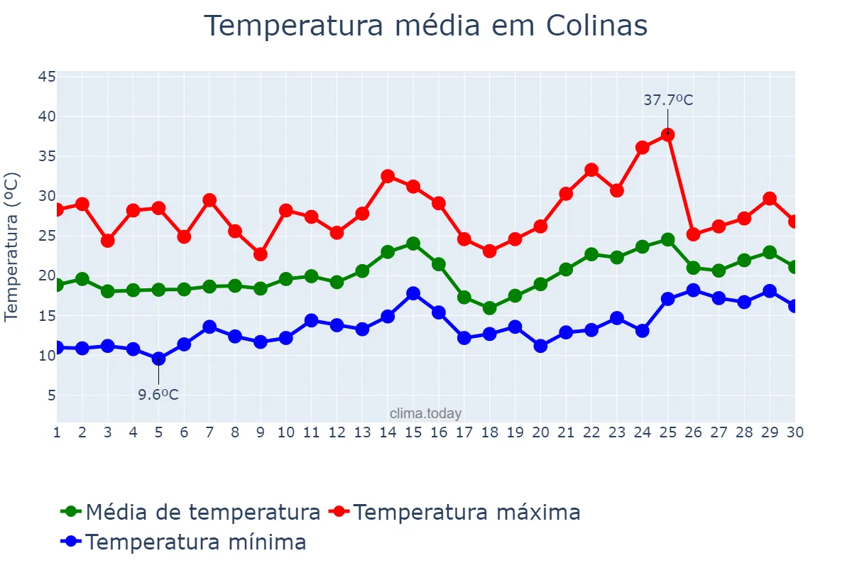 Temperatura em novembro em Colinas, RS, BR