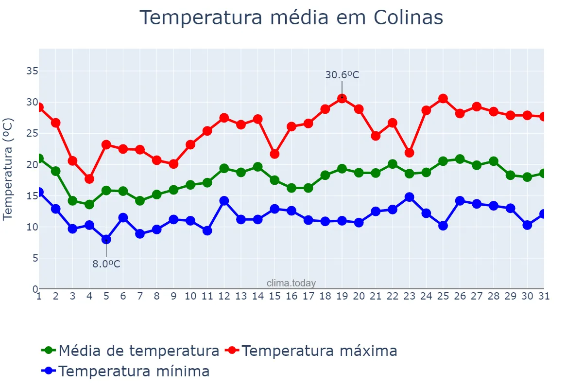 Temperatura em outubro em Colinas, RS, BR