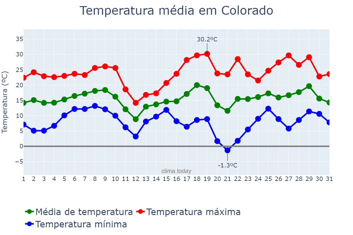 Temperatura em agosto em Colorado, RS, BR