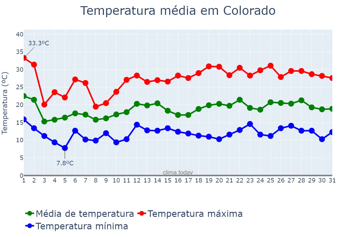 Temperatura em outubro em Colorado, RS, BR