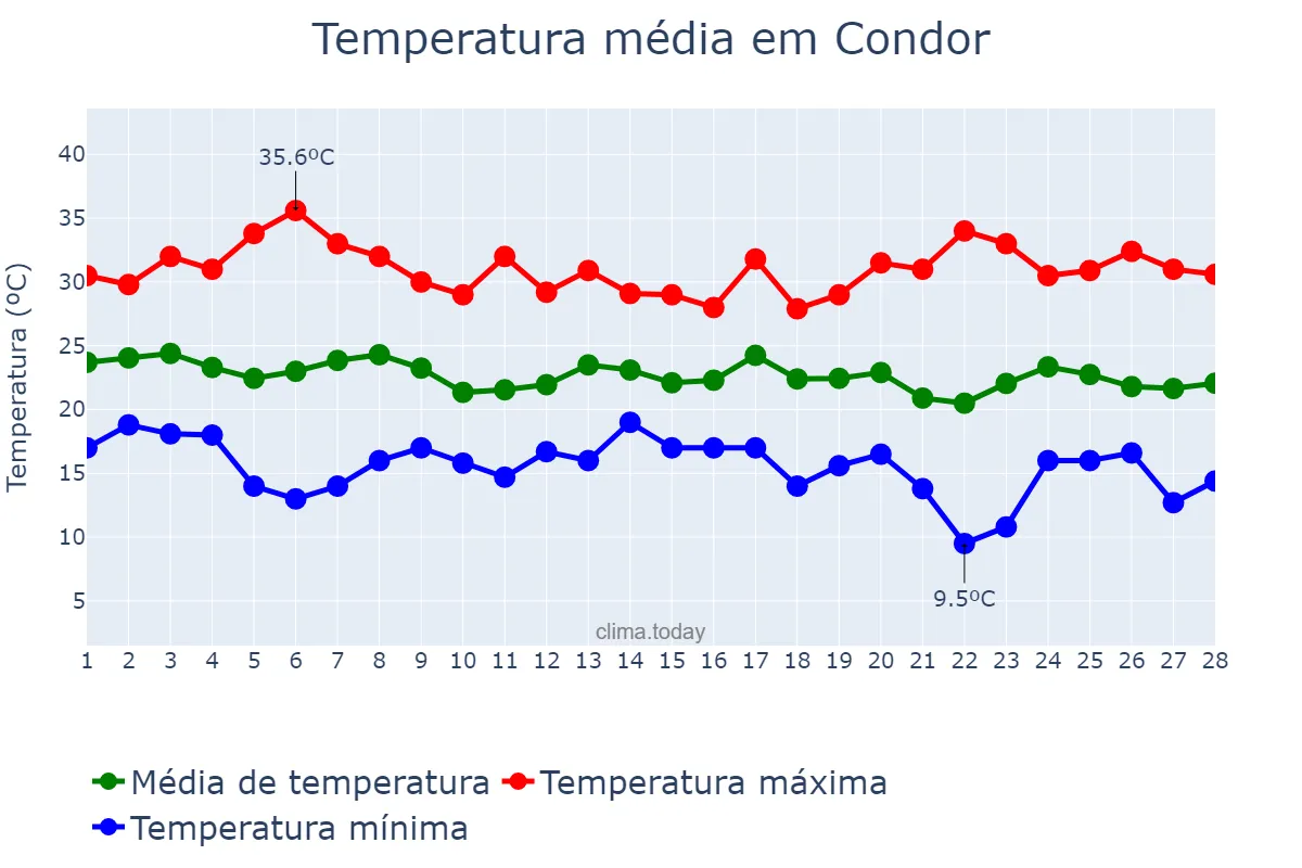 Temperatura em fevereiro em Condor, RS, BR