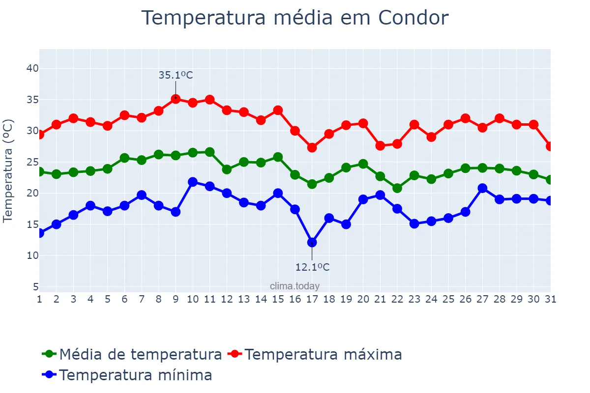 Temperatura em janeiro em Condor, RS, BR